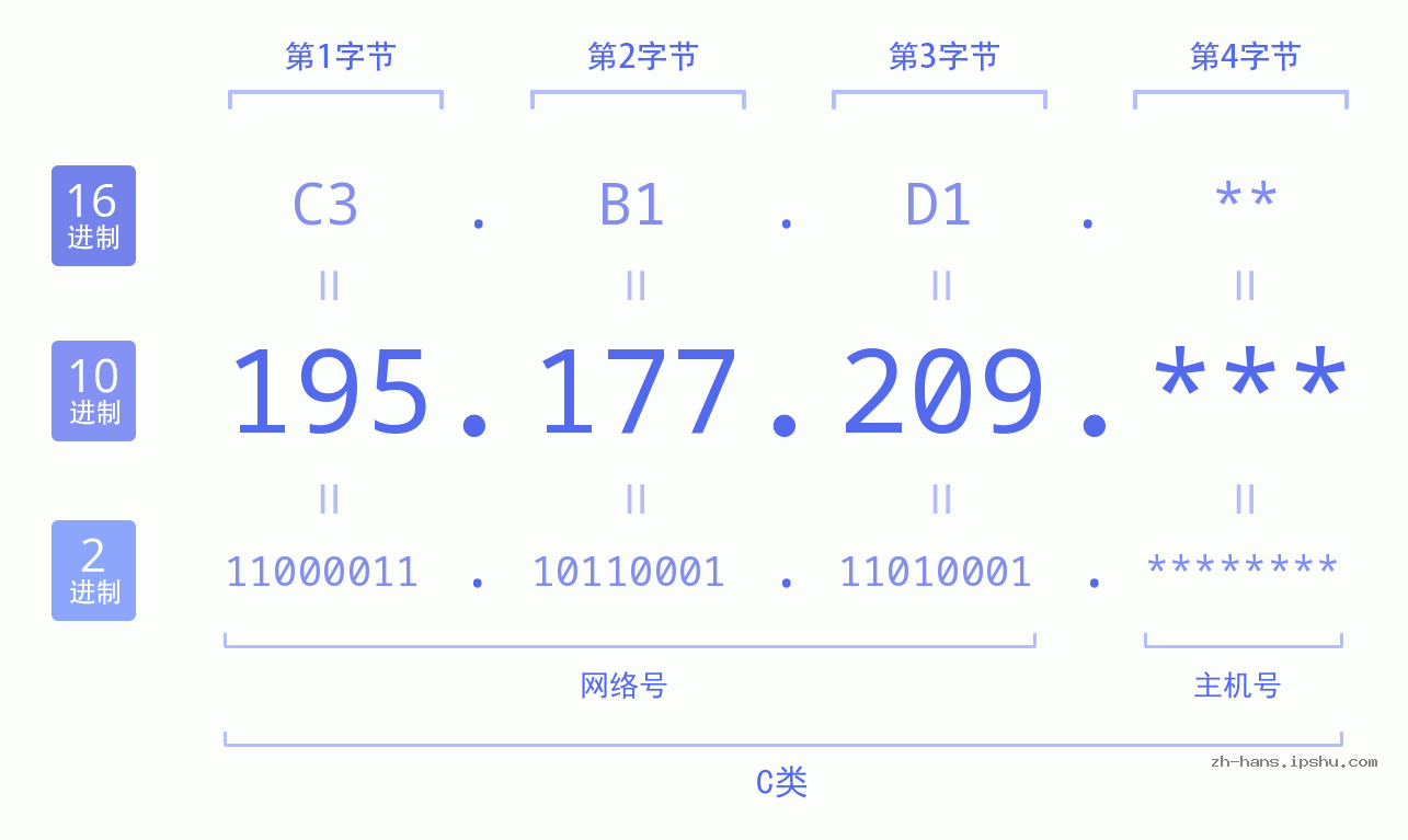 IP地址:195.177.209 数据结构图 二进制 十进制 十六进制 IPv4: 195.177.209 网络类型 网络号 主机号