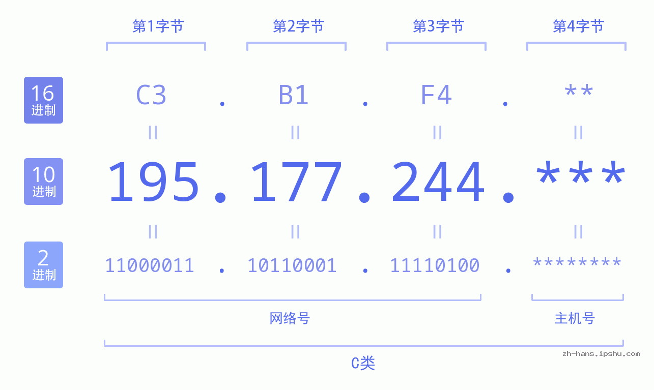 IP地址:195.177.244 数据结构图 二进制 十进制 十六进制 IPv4: 195.177.244 网络类型 网络号 主机号