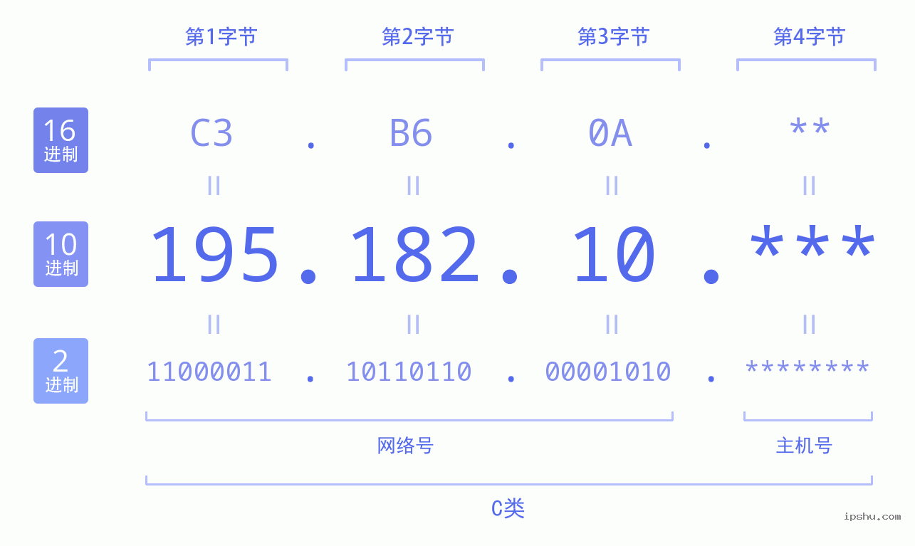 IPv4: 195.182.10 网络类型 网络号 主机号