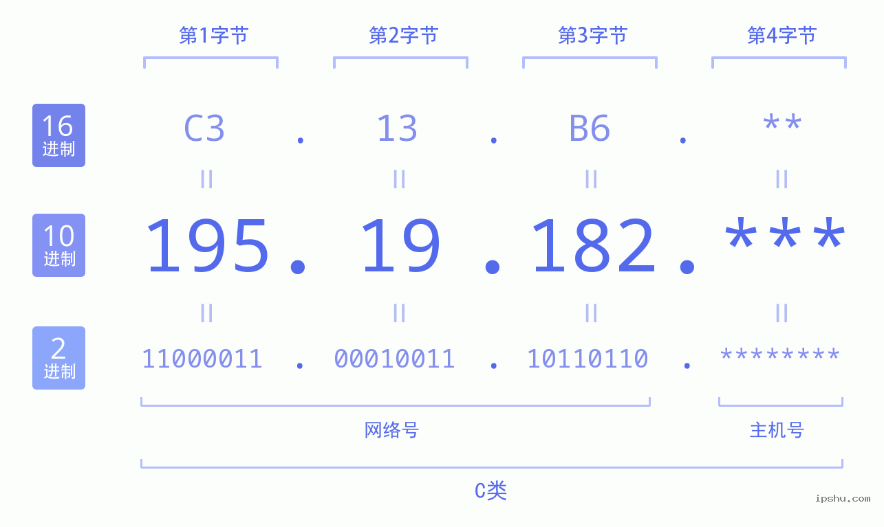 IPv4: 195.19.182 网络类型 网络号 主机号