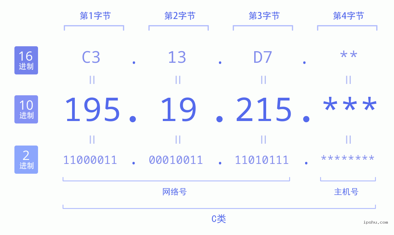 IPv4: 195.19.215 网络类型 网络号 主机号