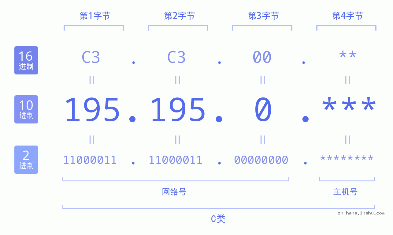 IP地址:195.195.0 数据结构图 二进制 十进制 十六进制 IPv4: 195.195.0 网络类型 网络号 主机号