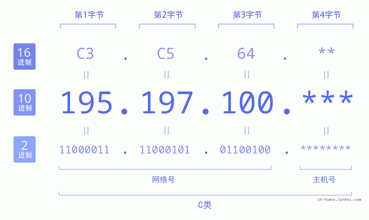 IP地址:195.197.100 数据结构图 二进制 十进制 十六进制 IPv4: 195.197.100 网络类型 网络号 主机号