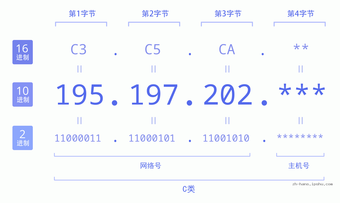 IP地址:195.197.202 数据结构图 二进制 十进制 十六进制 IPv4: 195.197.202 网络类型 网络号 主机号