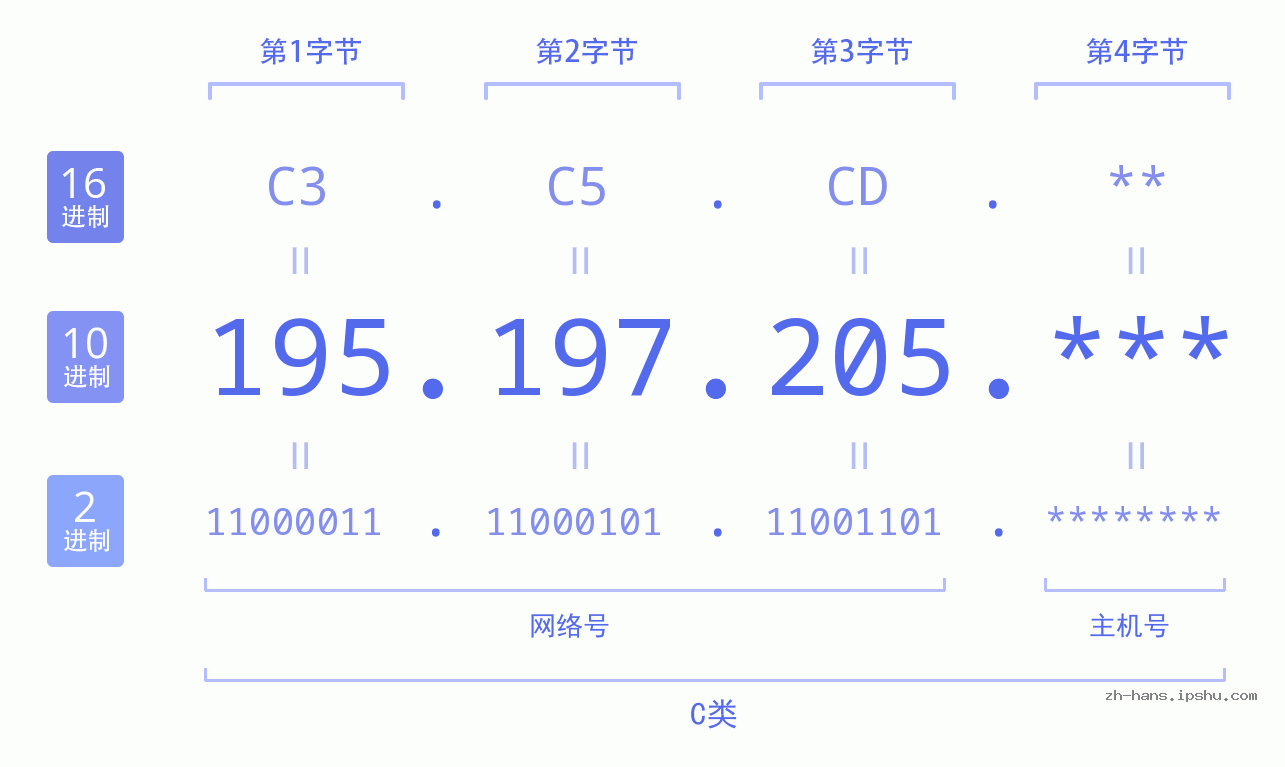 IP地址:195.197.205 数据结构图 二进制 十进制 十六进制 IPv4: 195.197.205 网络类型 网络号 主机号