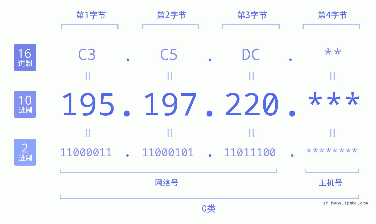 IP地址:195.197.220 数据结构图 二进制 十进制 十六进制 IPv4: 195.197.220 网络类型 网络号 主机号