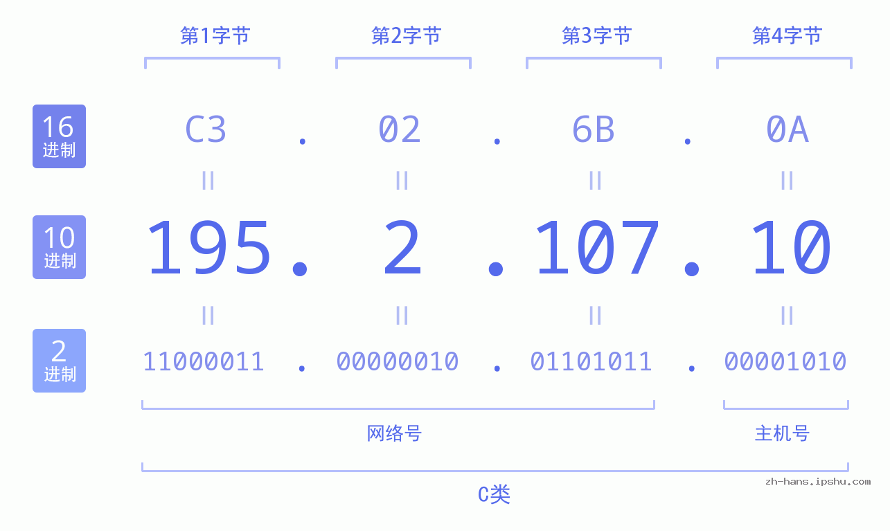 IP地址:195.2.107.10 数据结构图 二进制 十进制 十六进制 IPv4: 195.2.107.10 网络类型 网络号 主机号
