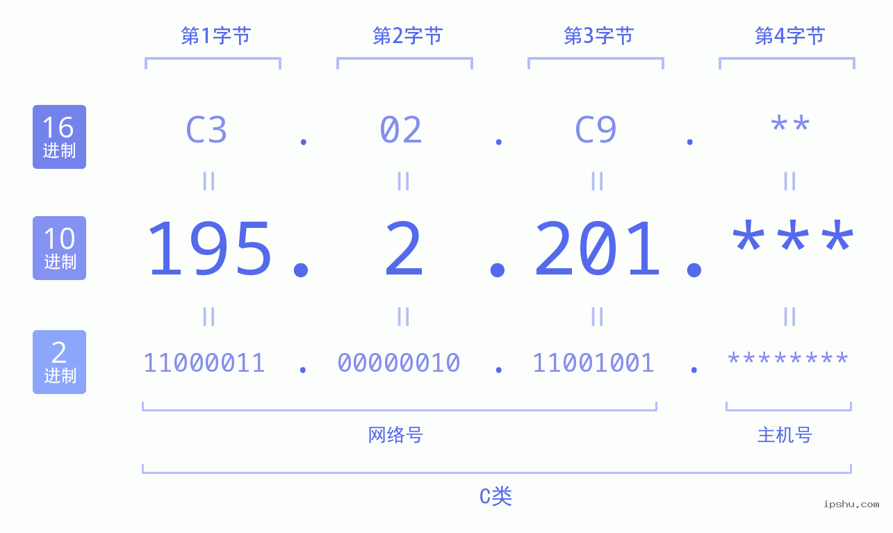 IPv4: 195.2.201 网络类型 网络号 主机号