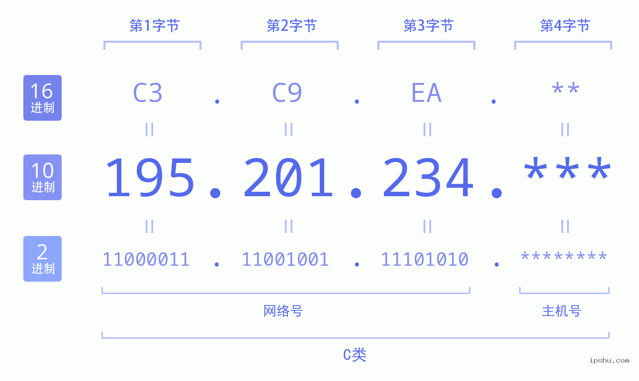 IPv4: 195.201.234 网络类型 网络号 主机号