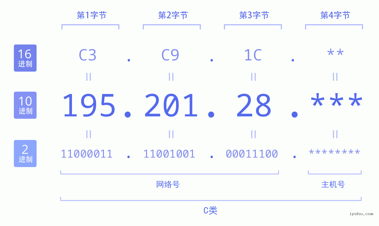 IPv4: 195.201.28 网络类型 网络号 主机号