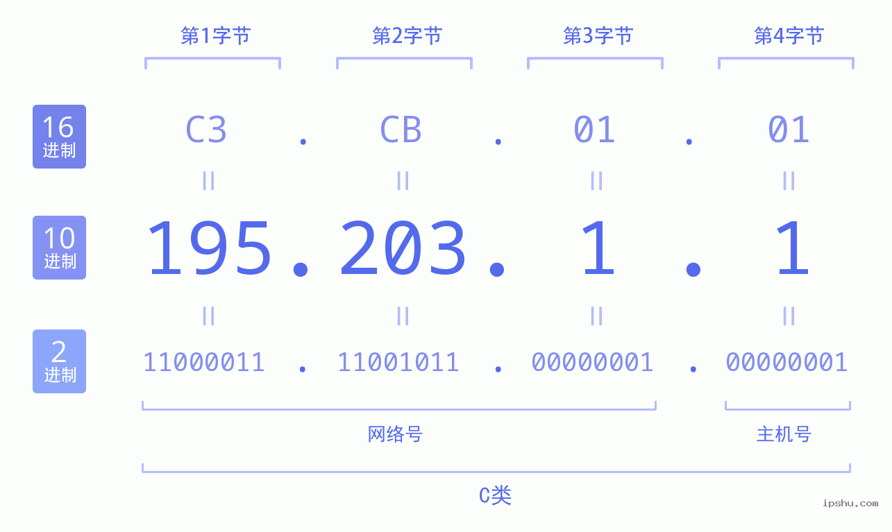 IPv4: 195.203.1.1 网络类型 网络号 主机号