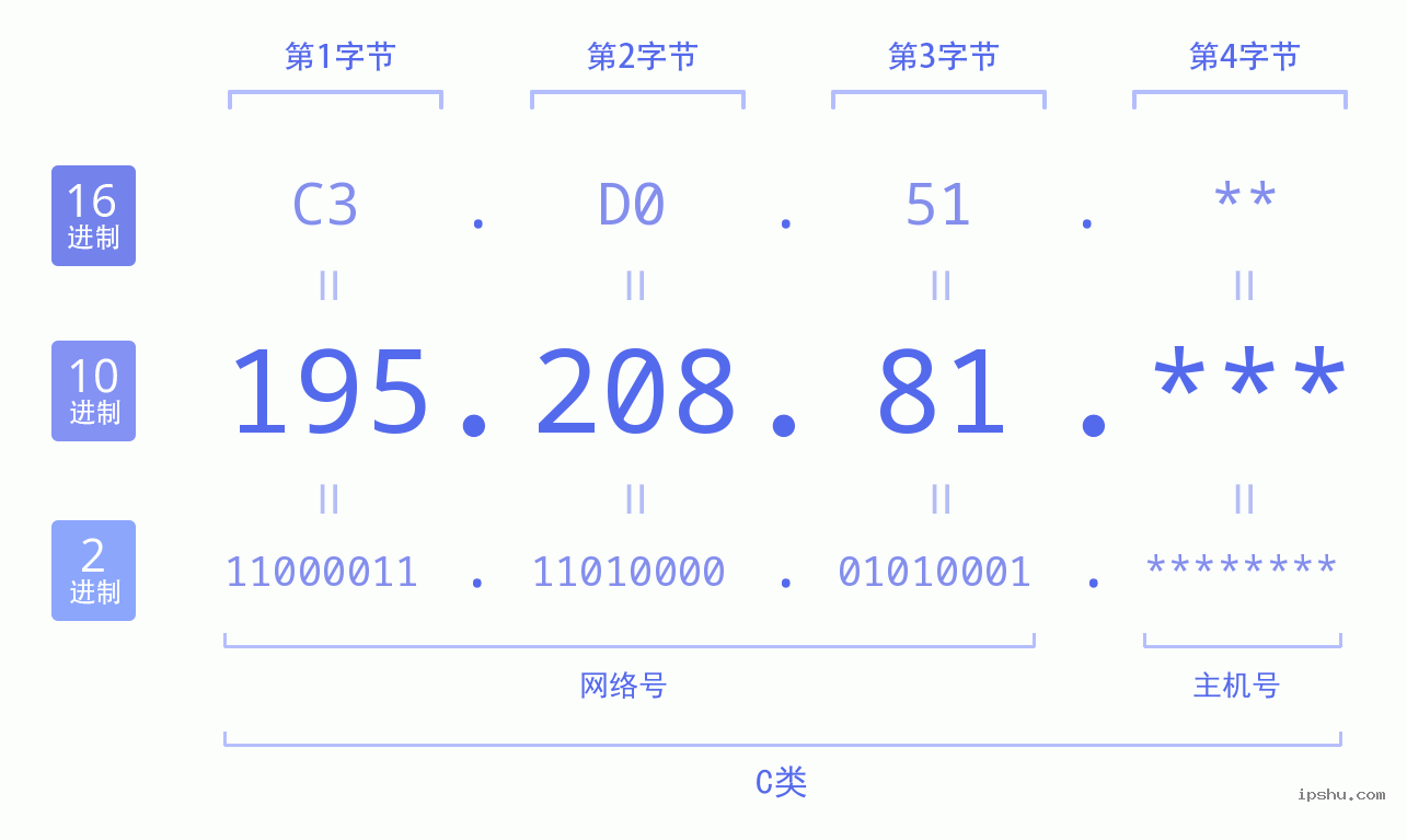 IPv4: 195.208.81 网络类型 网络号 主机号