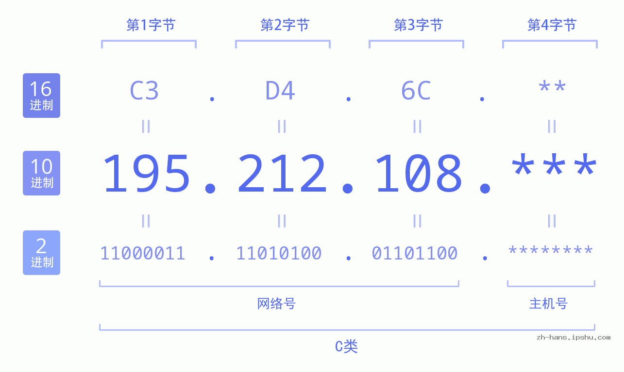IP地址:195.212.108 数据结构图 二进制 十进制 十六进制 IPv4: 195.212.108 网络类型 网络号 主机号