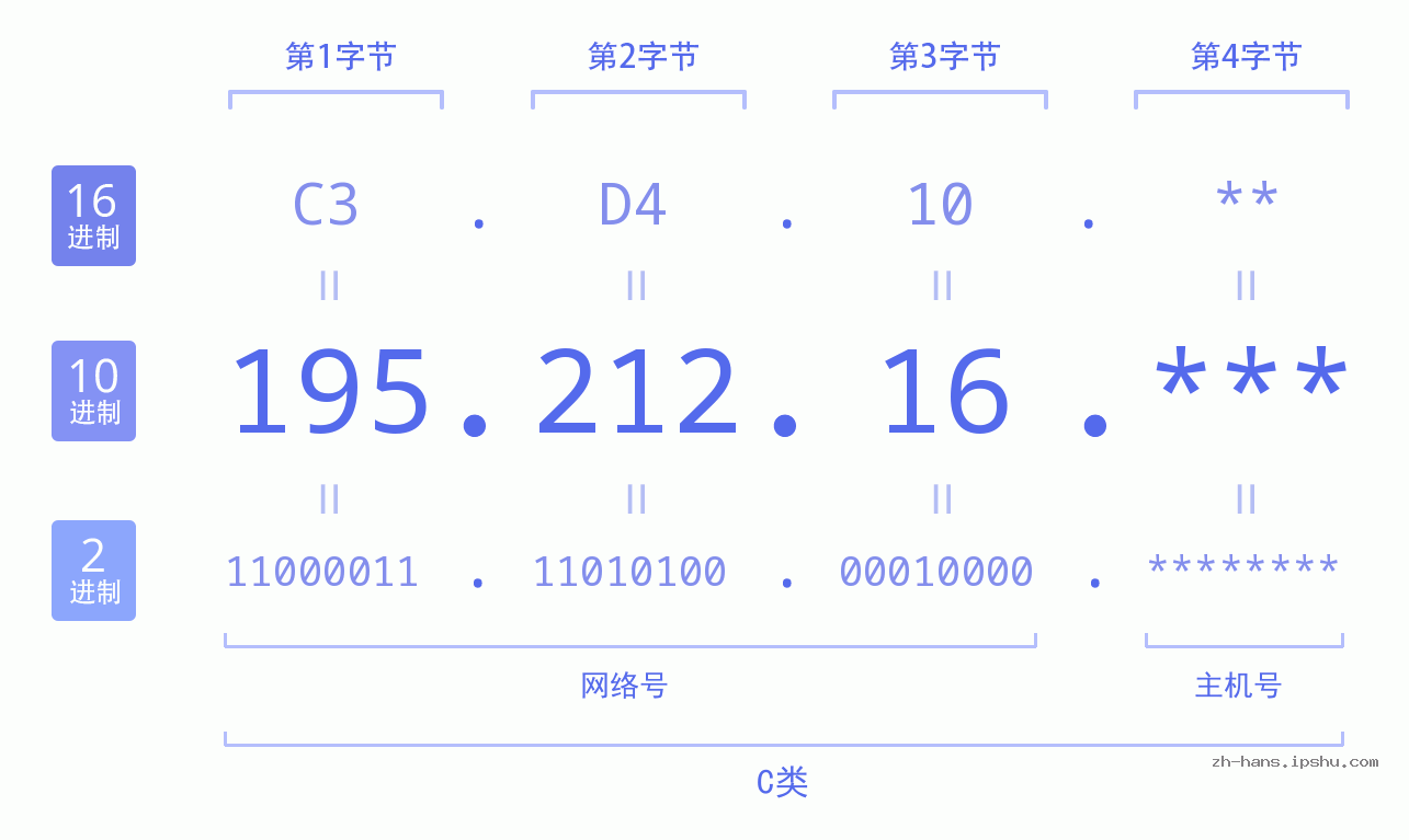 IP地址:195.212.16 数据结构图 二进制 十进制 十六进制 IPv4: 195.212.16 网络类型 网络号 主机号