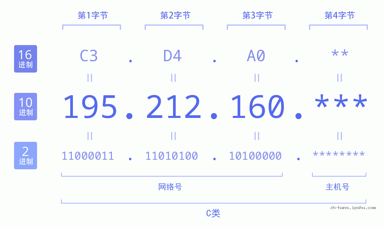 IP地址:195.212.160 数据结构图 二进制 十进制 十六进制 IPv4: 195.212.160 网络类型 网络号 主机号