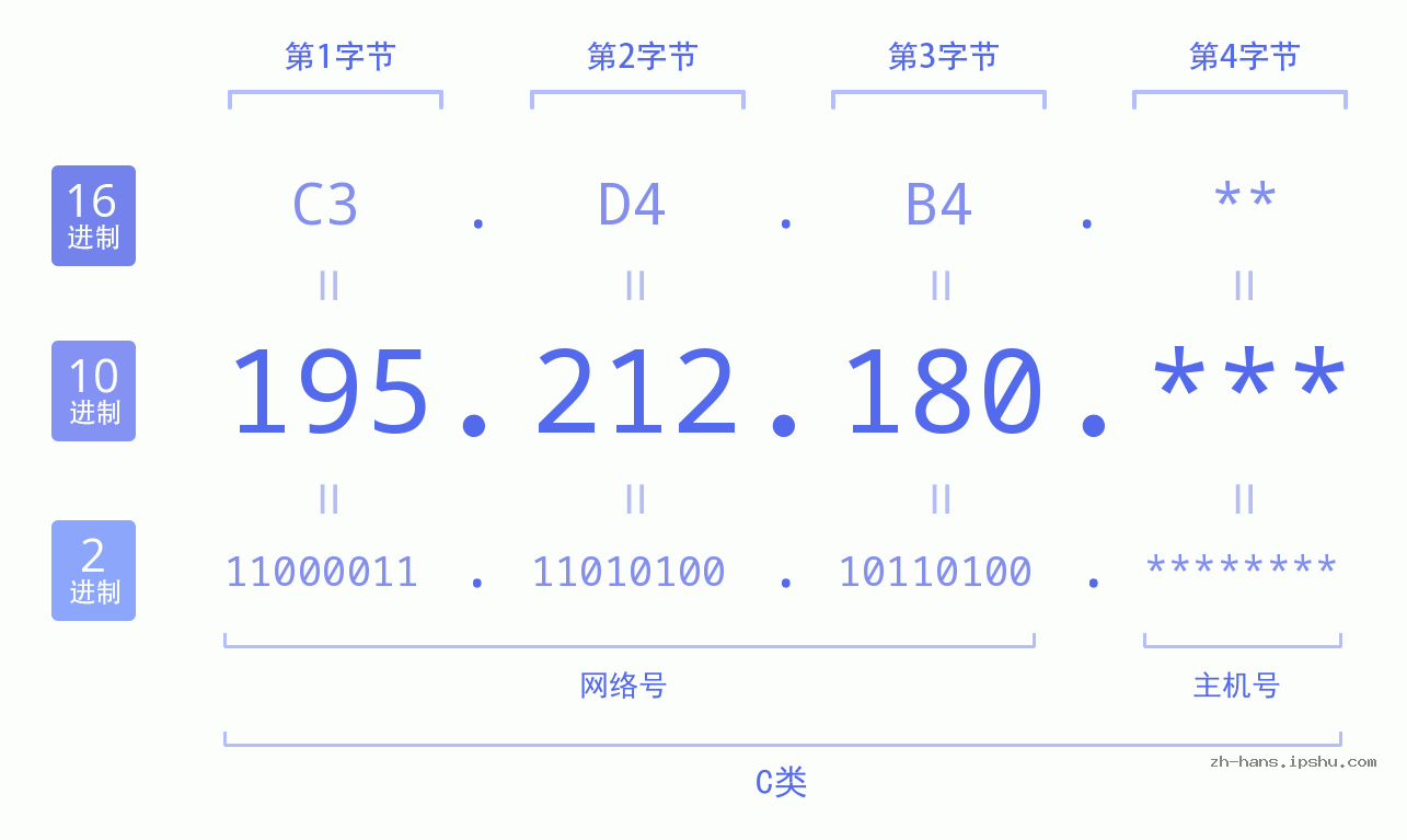 IP地址:195.212.180 数据结构图 二进制 十进制 十六进制 IPv4: 195.212.180 网络类型 网络号 主机号