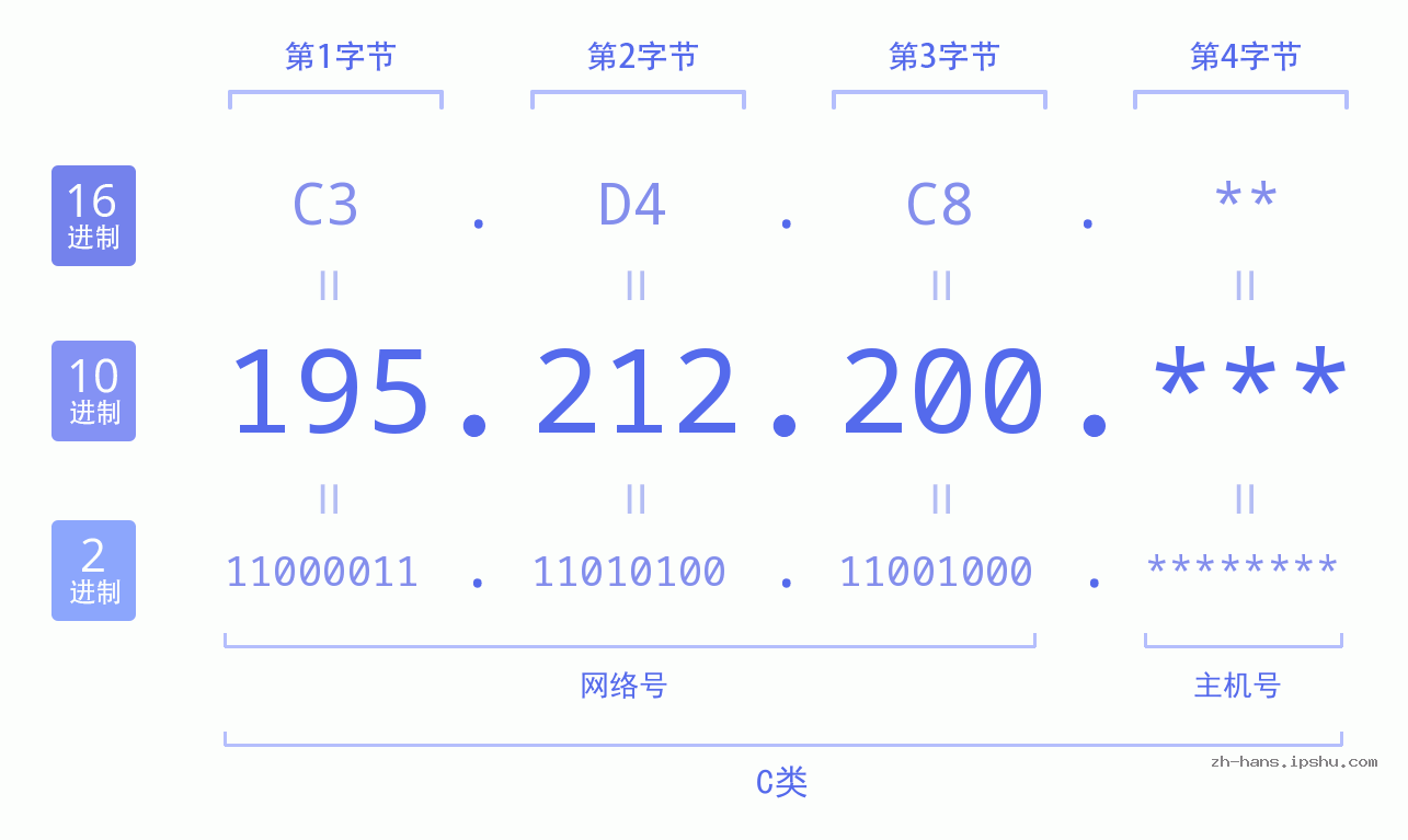 IP地址:195.212.200 数据结构图 二进制 十进制 十六进制 IPv4: 195.212.200 网络类型 网络号 主机号