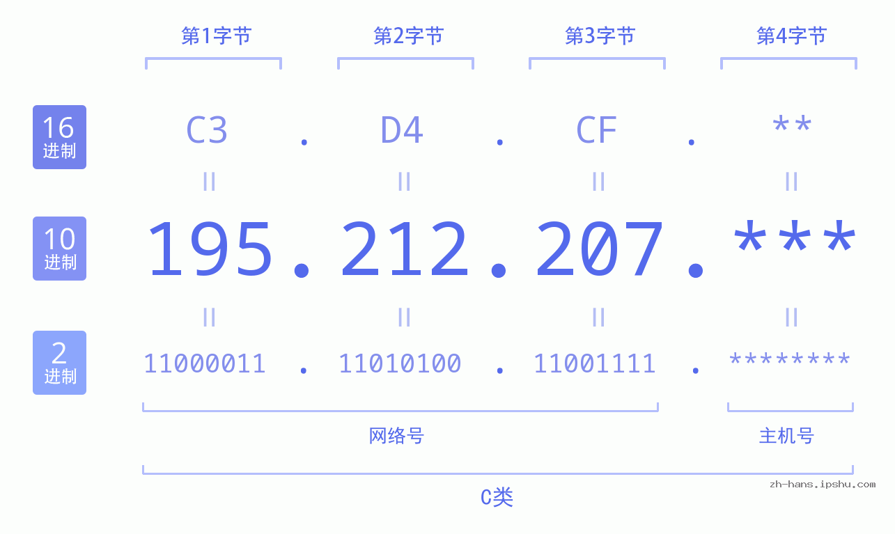 IP地址:195.212.207 数据结构图 二进制 十进制 十六进制 IPv4: 195.212.207 网络类型 网络号 主机号