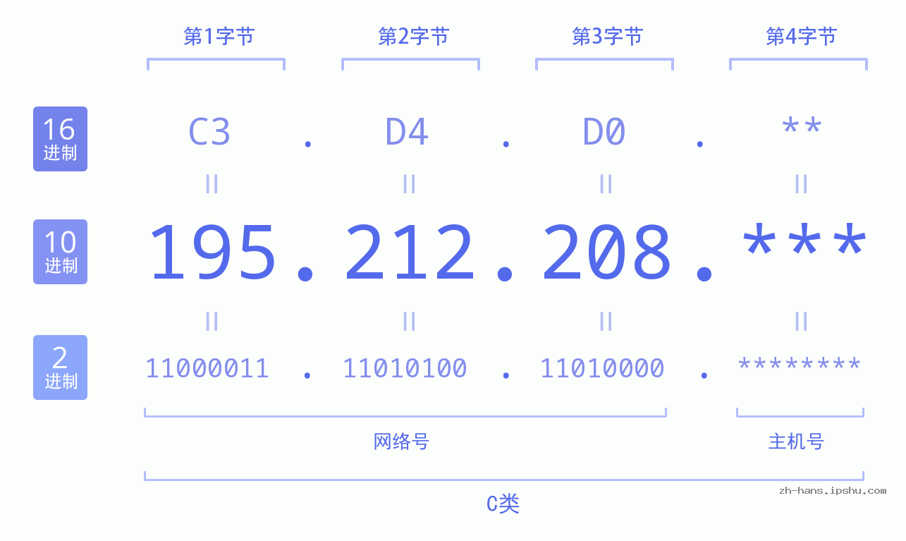 IP地址:195.212.208 数据结构图 二进制 十进制 十六进制 IPv4: 195.212.208 网络类型 网络号 主机号
