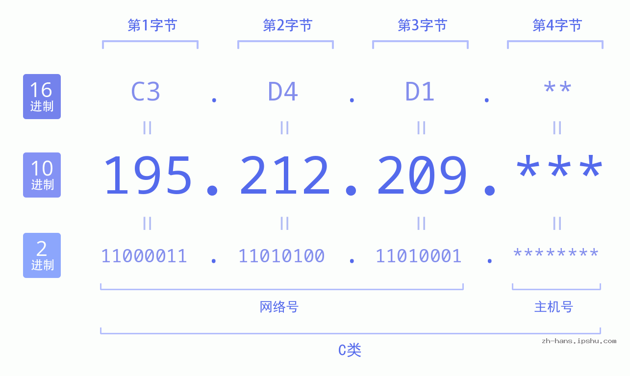IP地址:195.212.209 数据结构图 二进制 十进制 十六进制 IPv4: 195.212.209 网络类型 网络号 主机号