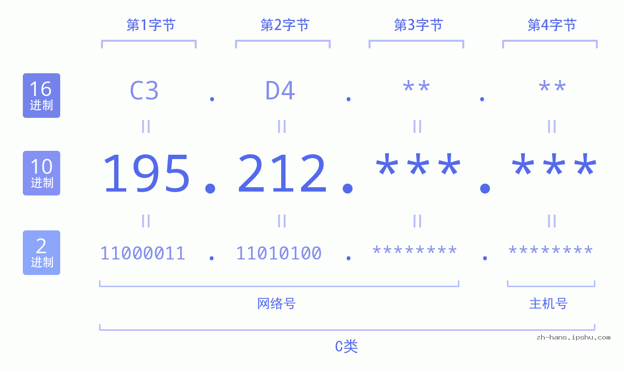 IP地址:195.212 数据结构图 二进制 十进制 十六进制 IPv4: 195.212 网络类型 网络号 主机号