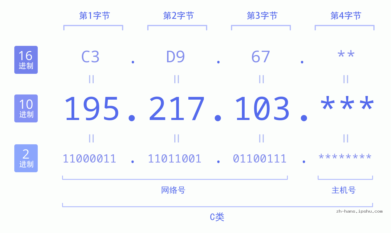 IP地址:195.217.103 数据结构图 二进制 十进制 十六进制 IPv4: 195.217.103 网络类型 网络号 主机号