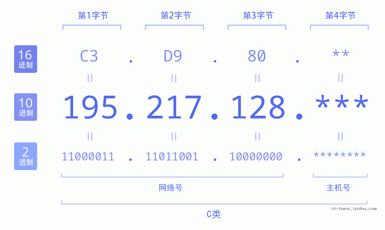 IP地址:195.217.128 数据结构图 二进制 十进制 十六进制 IPv4: 195.217.128 网络类型 网络号 主机号