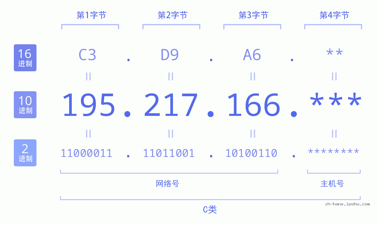 IP地址:195.217.166 数据结构图 二进制 十进制 十六进制 IPv4: 195.217.166 网络类型 网络号 主机号
