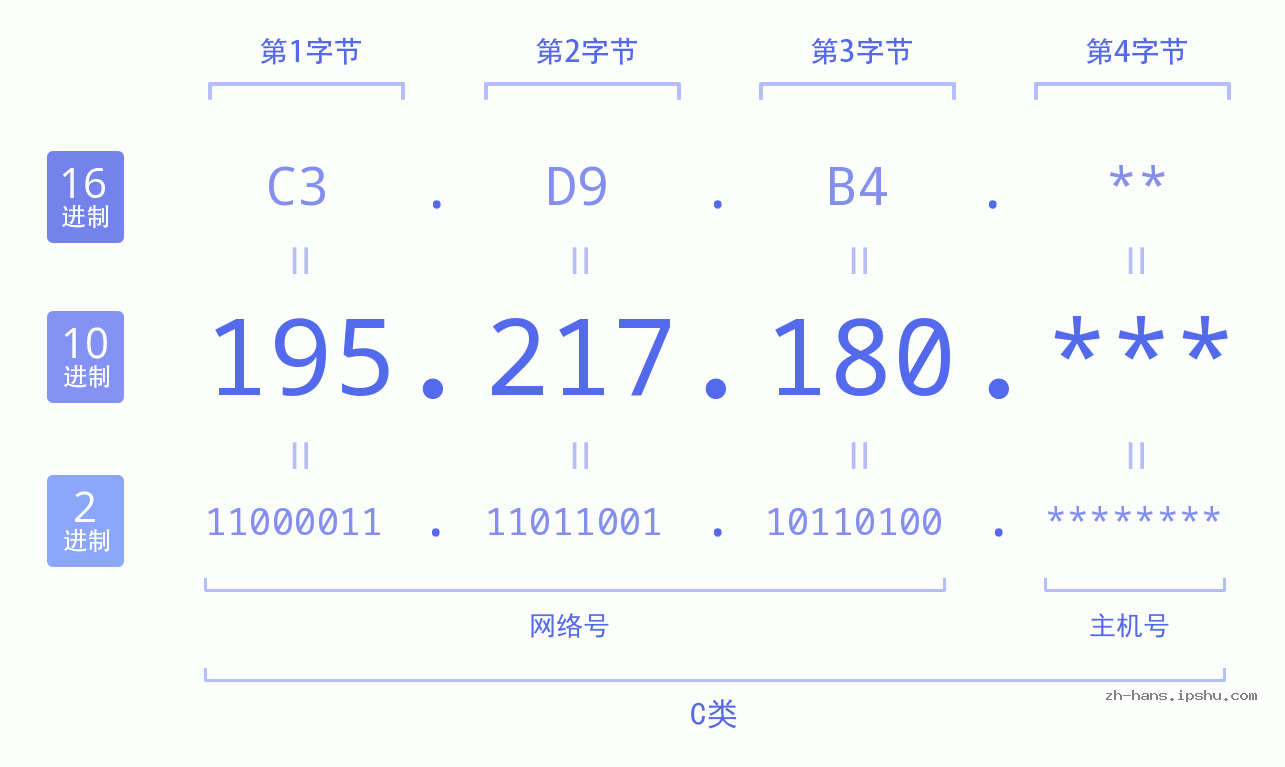 IP地址:195.217.180 数据结构图 二进制 十进制 十六进制 IPv4: 195.217.180 网络类型 网络号 主机号