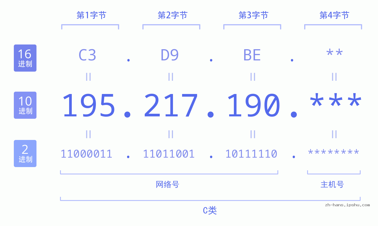 IP地址:195.217.190 数据结构图 二进制 十进制 十六进制 IPv4: 195.217.190 网络类型 网络号 主机号