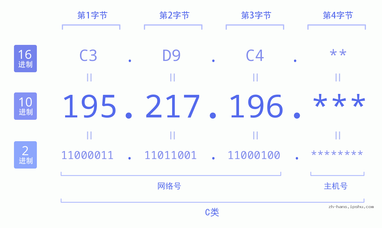 IP地址:195.217.196 数据结构图 二进制 十进制 十六进制 IPv4: 195.217.196 网络类型 网络号 主机号