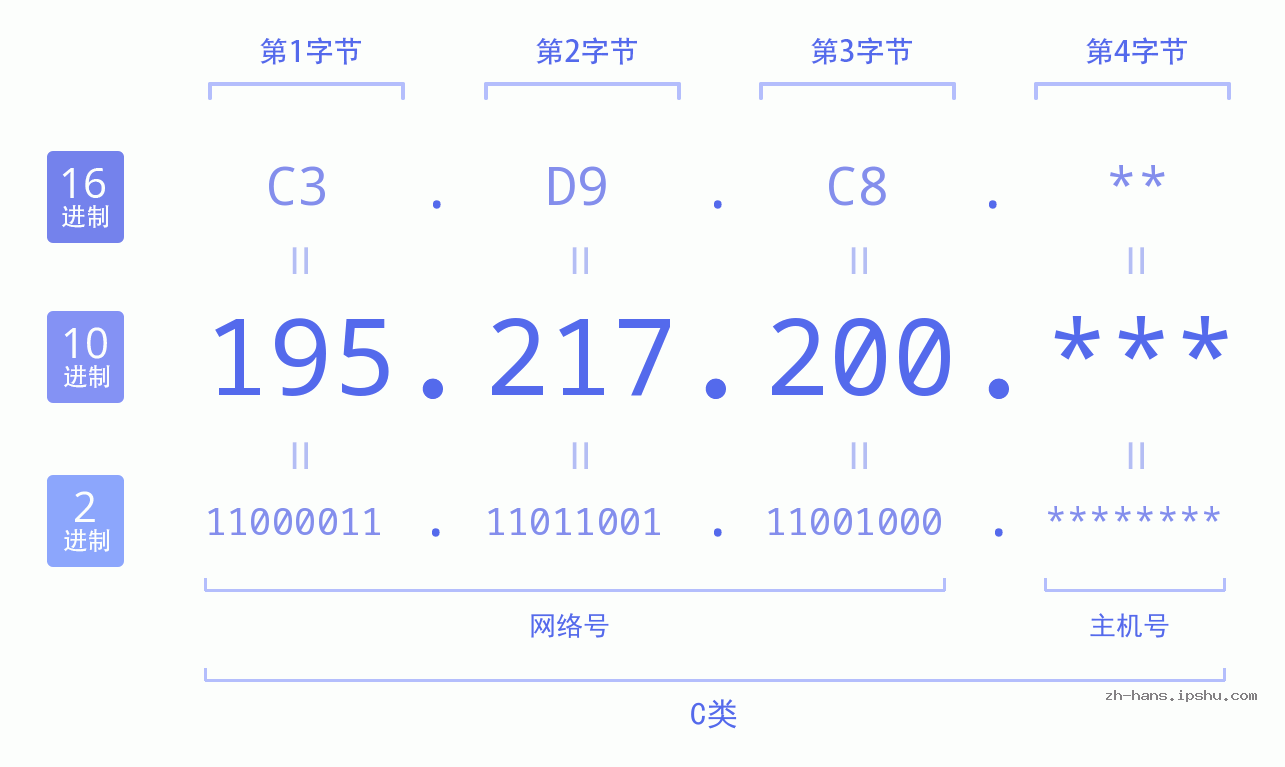 IP地址:195.217.200 数据结构图 二进制 十进制 十六进制 IPv4: 195.217.200 网络类型 网络号 主机号