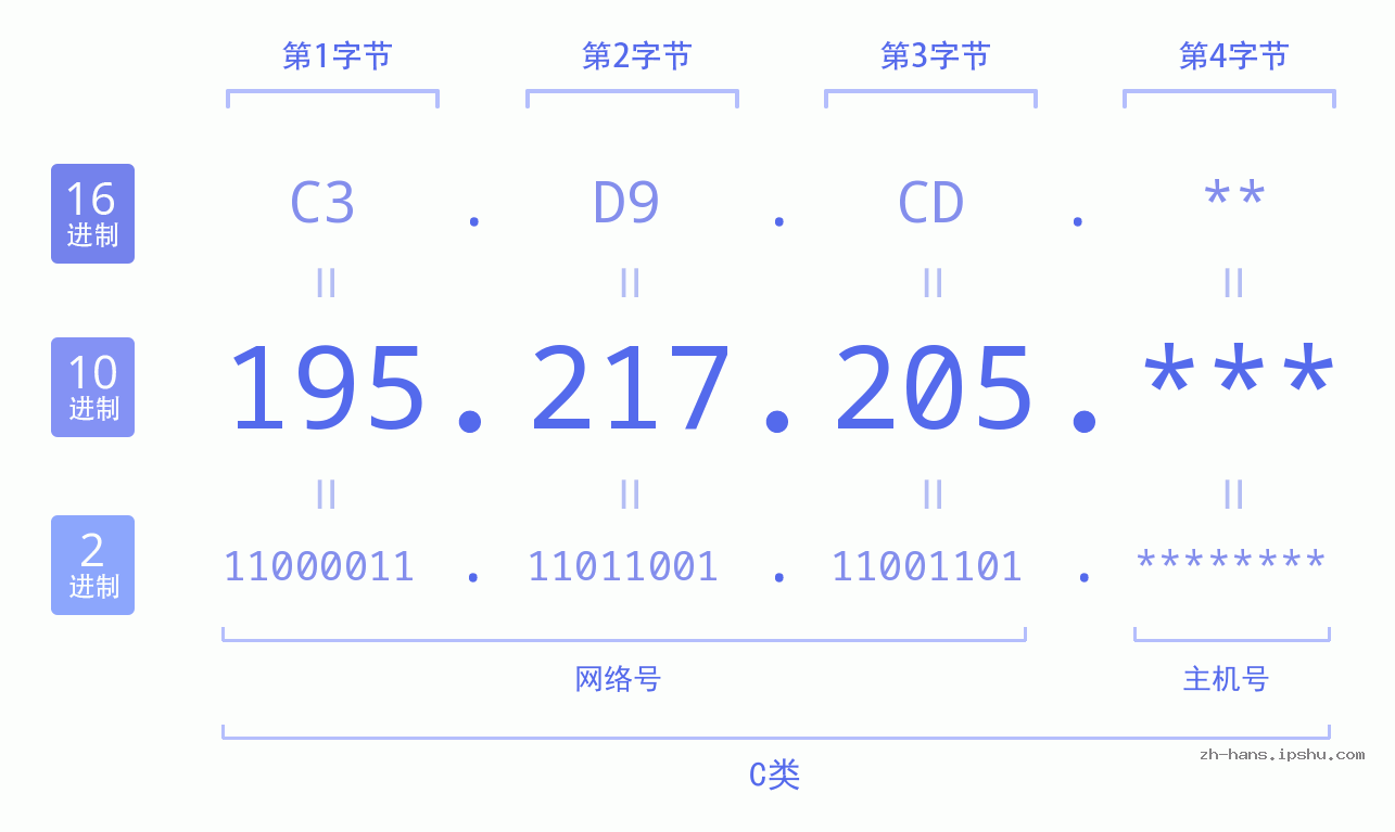 IP地址:195.217.205 数据结构图 二进制 十进制 十六进制 IPv4: 195.217.205 网络类型 网络号 主机号