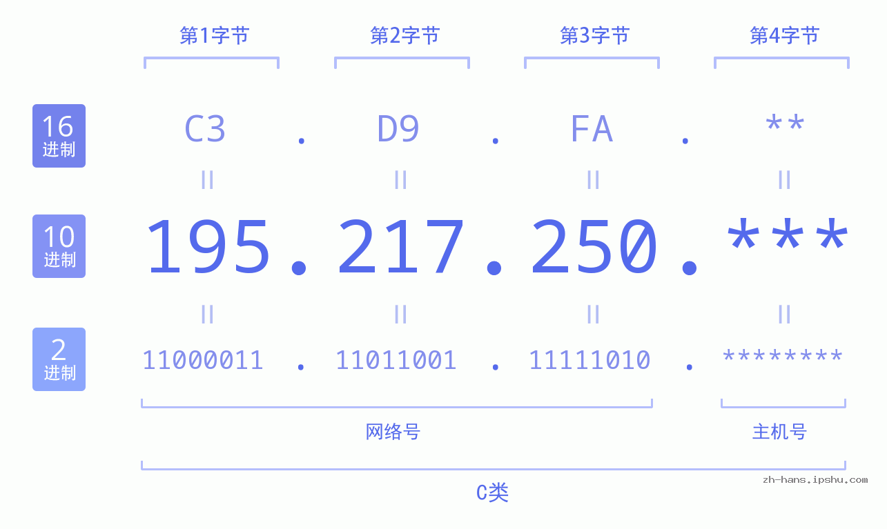 IP地址:195.217.250 数据结构图 二进制 十进制 十六进制 IPv4: 195.217.250 网络类型 网络号 主机号