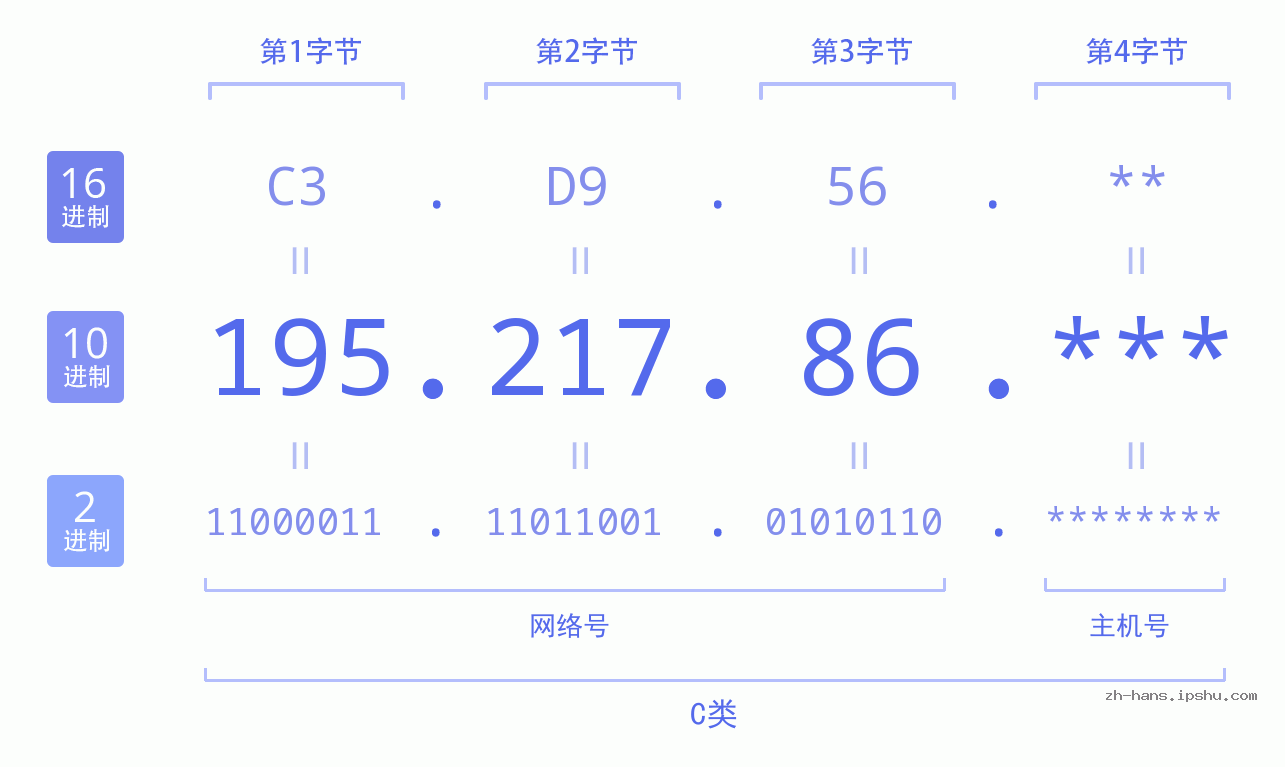 IP地址:195.217.86 数据结构图 二进制 十进制 十六进制 IPv4: 195.217.86 网络类型 网络号 主机号