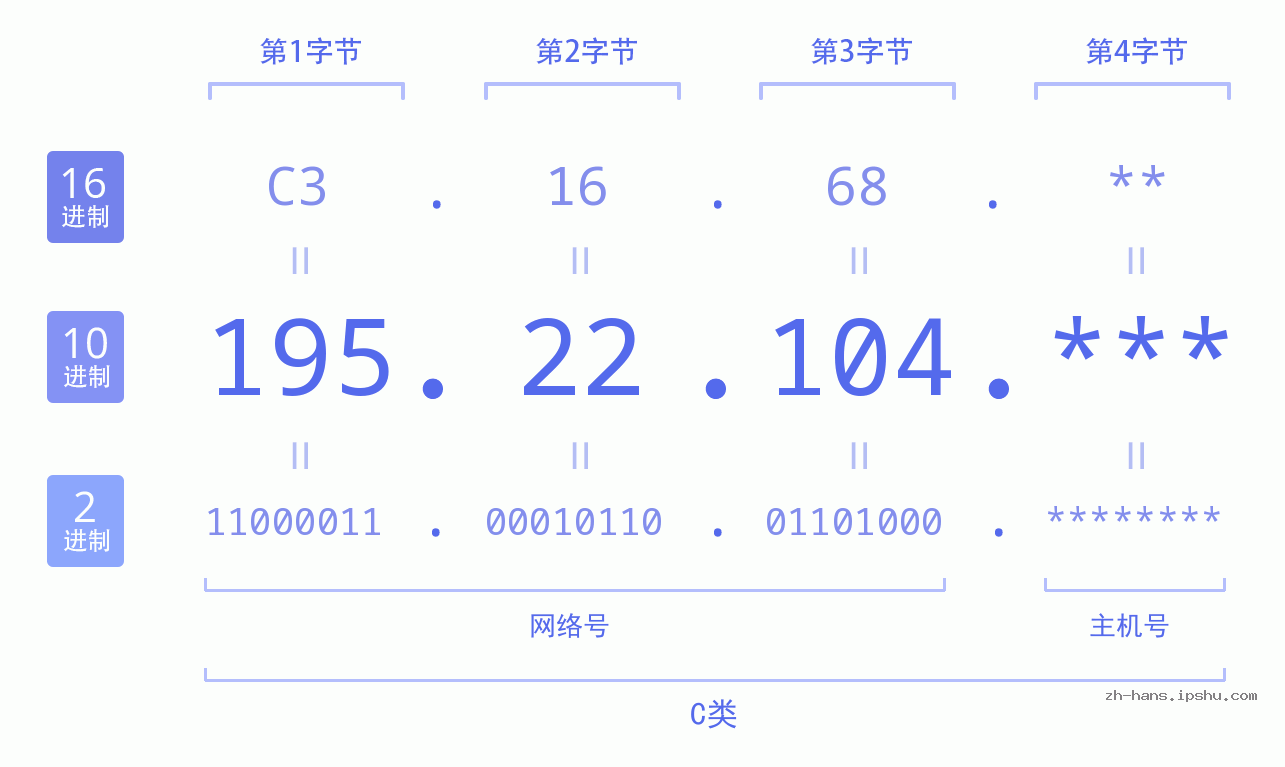 IP地址:195.22.104 数据结构图 二进制 十进制 十六进制 IPv4: 195.22.104 网络类型 网络号 主机号