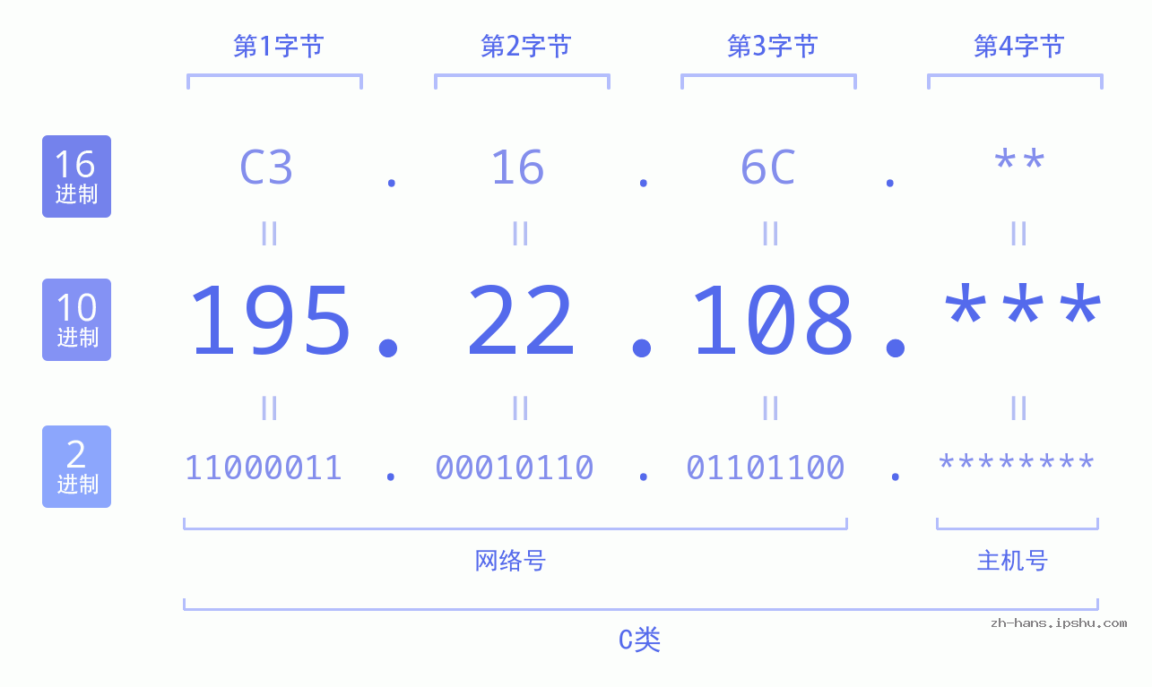 IP地址:195.22.108 数据结构图 二进制 十进制 十六进制 IPv4: 195.22.108 网络类型 网络号 主机号