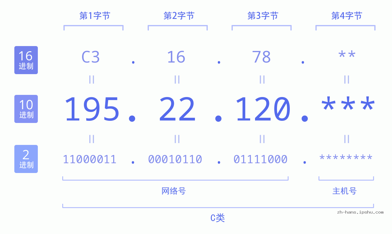 IP地址:195.22.120 数据结构图 二进制 十进制 十六进制 IPv4: 195.22.120 网络类型 网络号 主机号