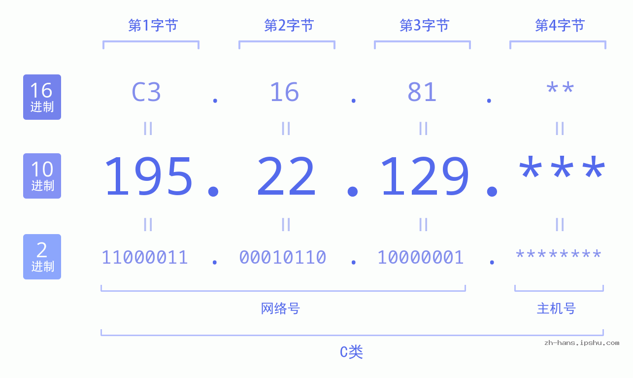IP地址:195.22.129 数据结构图 二进制 十进制 十六进制 IPv4: 195.22.129 网络类型 网络号 主机号