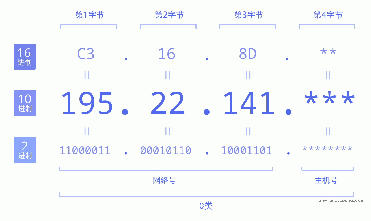 IP地址:195.22.141 数据结构图 二进制 十进制 十六进制 IPv4: 195.22.141 网络类型 网络号 主机号