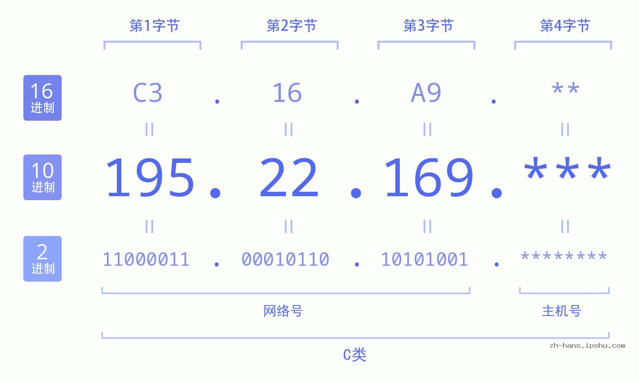 IP地址:195.22.169 数据结构图 二进制 十进制 十六进制 IPv4: 195.22.169 网络类型 网络号 主机号