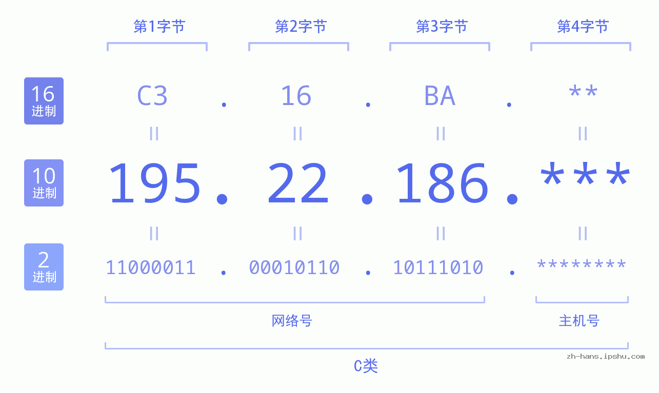 IP地址:195.22.186 数据结构图 二进制 十进制 十六进制 IPv4: 195.22.186 网络类型 网络号 主机号