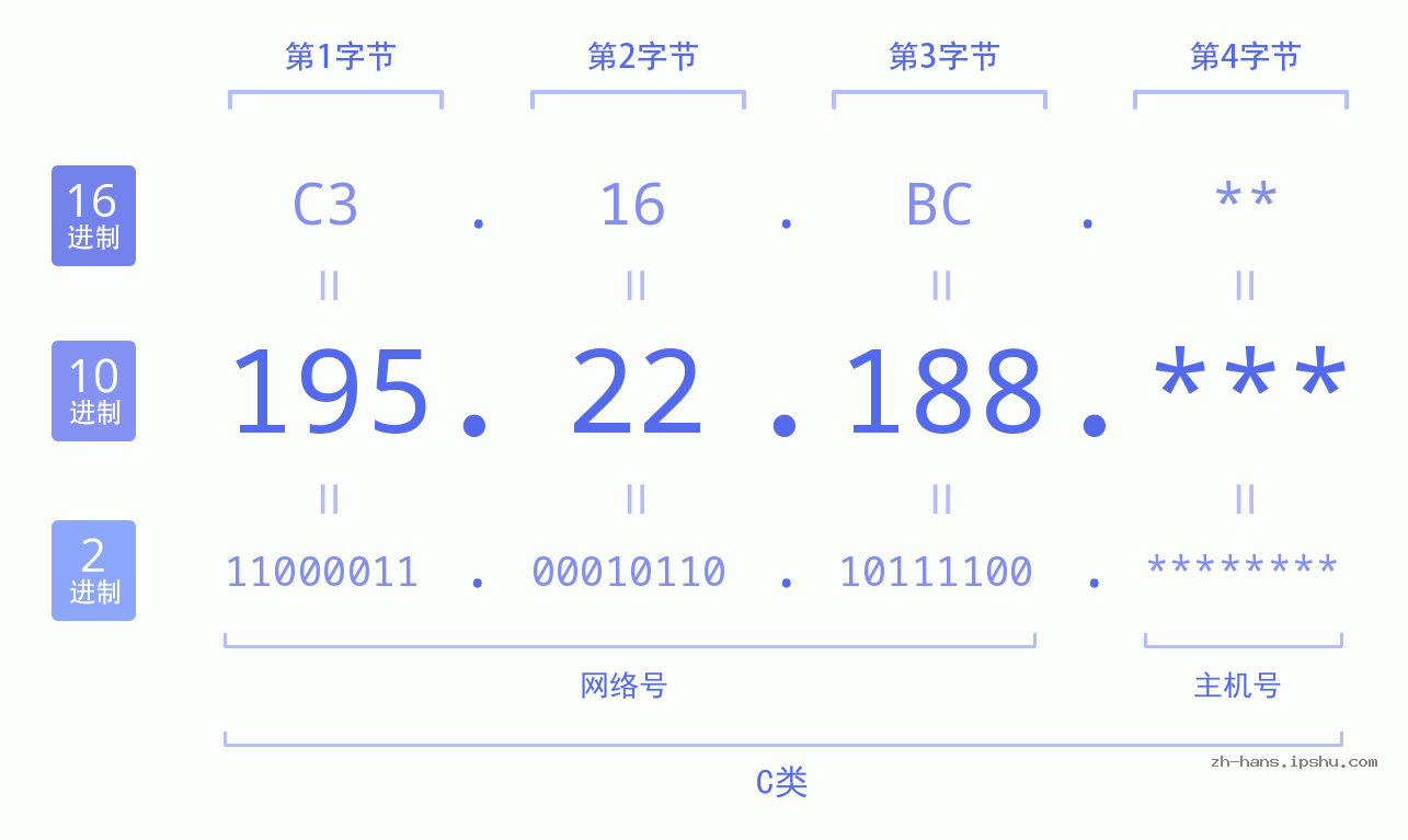 IP地址:195.22.188 数据结构图 二进制 十进制 十六进制 IPv4: 195.22.188 网络类型 网络号 主机号