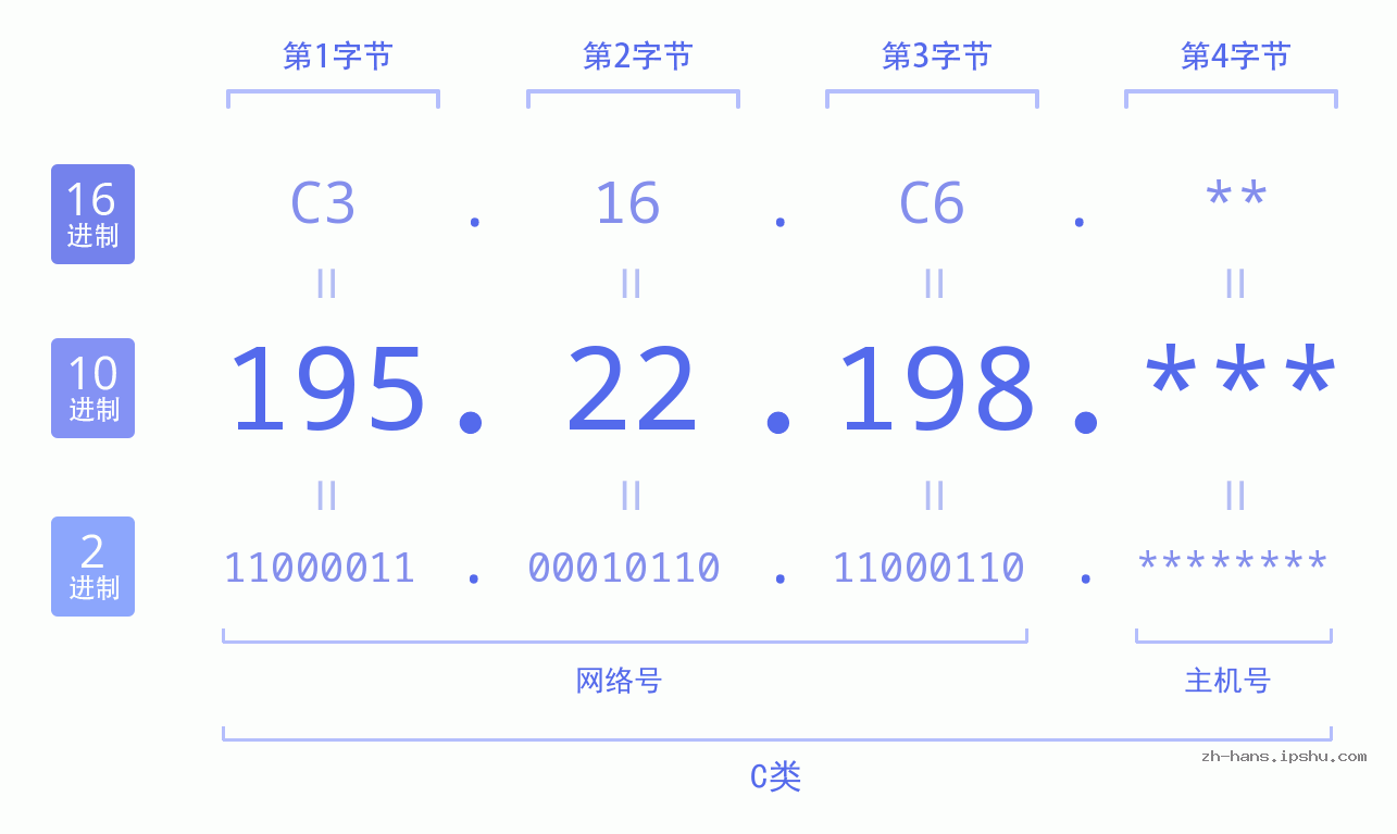 IP地址:195.22.198 数据结构图 二进制 十进制 十六进制 IPv4: 195.22.198 网络类型 网络号 主机号
