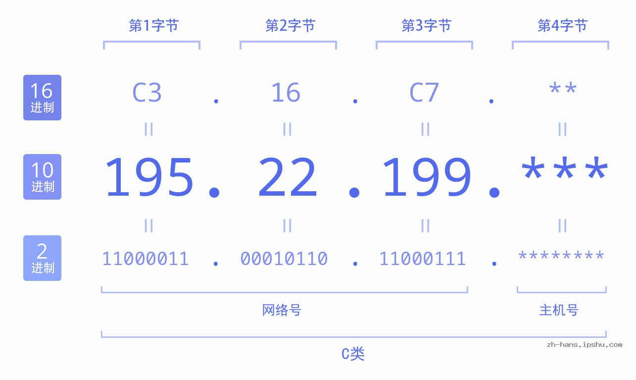 IP地址:195.22.199 数据结构图 二进制 十进制 十六进制 IPv4: 195.22.199 网络类型 网络号 主机号
