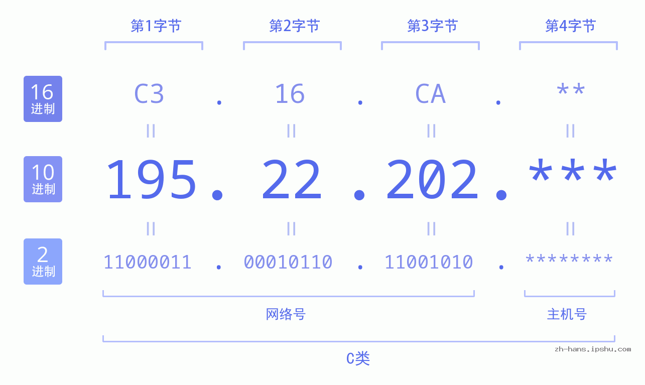 IP地址:195.22.202 数据结构图 二进制 十进制 十六进制 IPv4: 195.22.202 网络类型 网络号 主机号