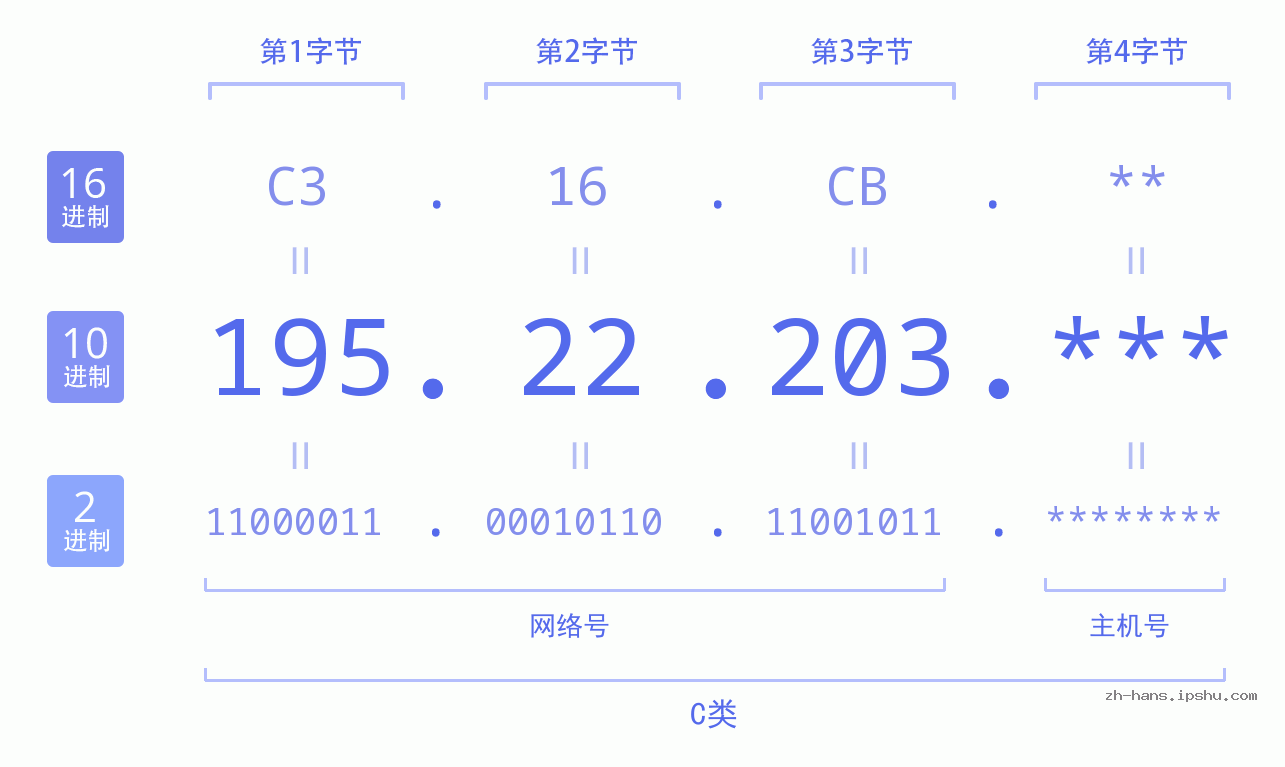 IP地址:195.22.203 数据结构图 二进制 十进制 十六进制 IPv4: 195.22.203 网络类型 网络号 主机号