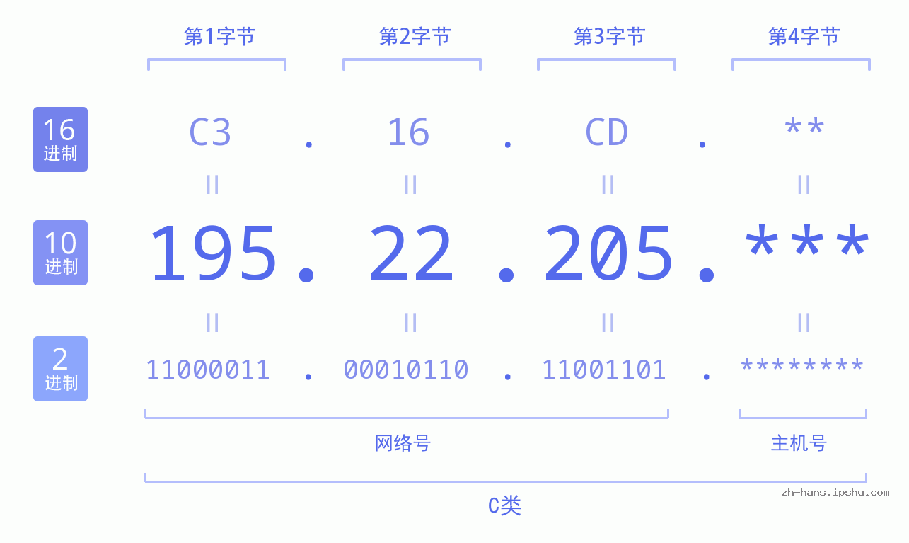 IP地址:195.22.205 数据结构图 二进制 十进制 十六进制 IPv4: 195.22.205 网络类型 网络号 主机号