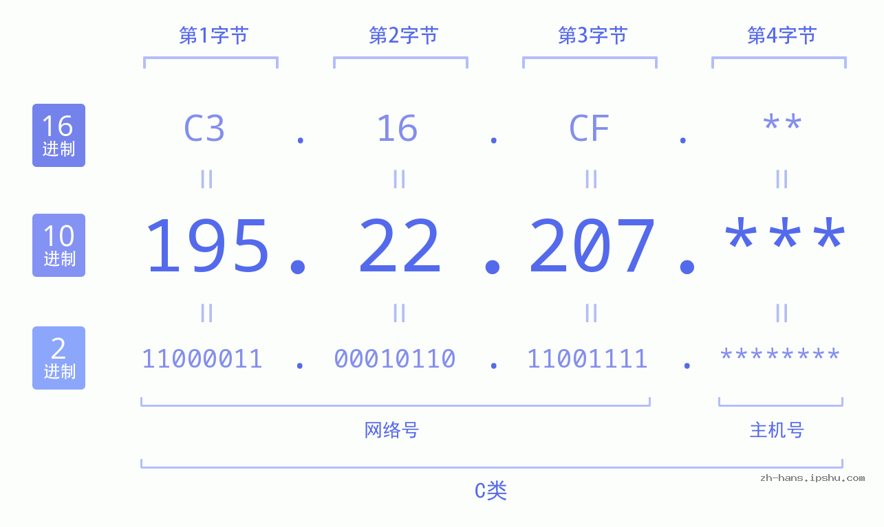 IP地址:195.22.207 数据结构图 二进制 十进制 十六进制 IPv4: 195.22.207 网络类型 网络号 主机号