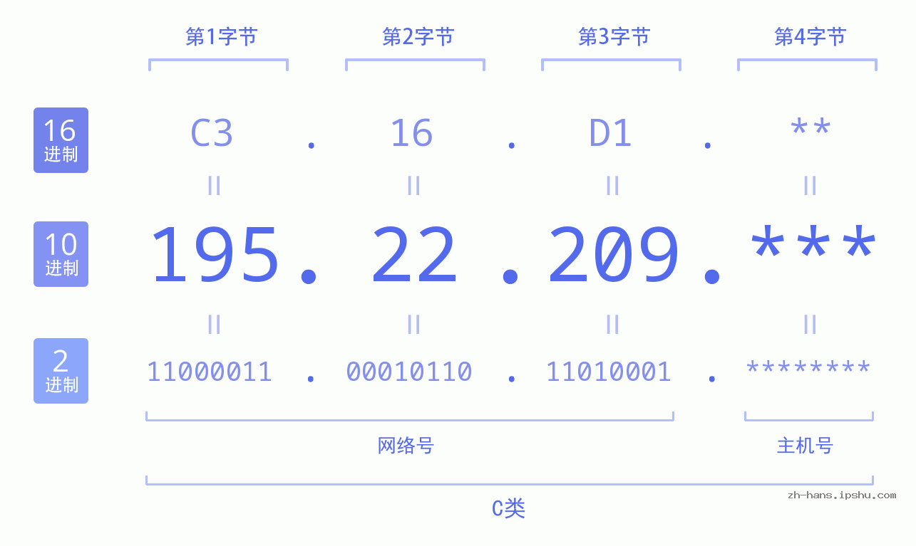 IP地址:195.22.209 数据结构图 二进制 十进制 十六进制 IPv4: 195.22.209 网络类型 网络号 主机号